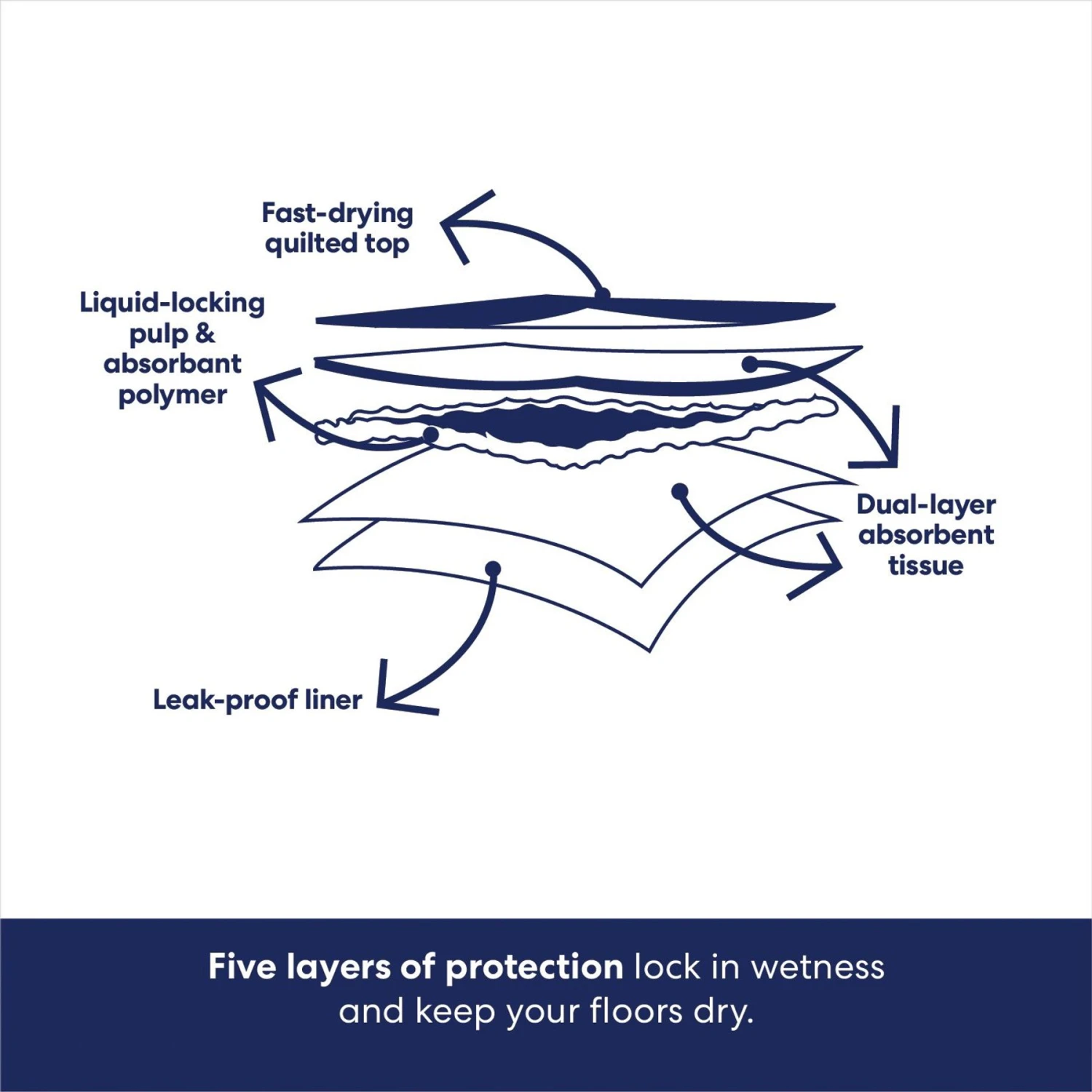 Frisco Non-Skid Ultra Premium Dog Training & Potty Pads 6 Frisco Non-Skid Ultra Premium Dog Training & Potty Pads - Image 6